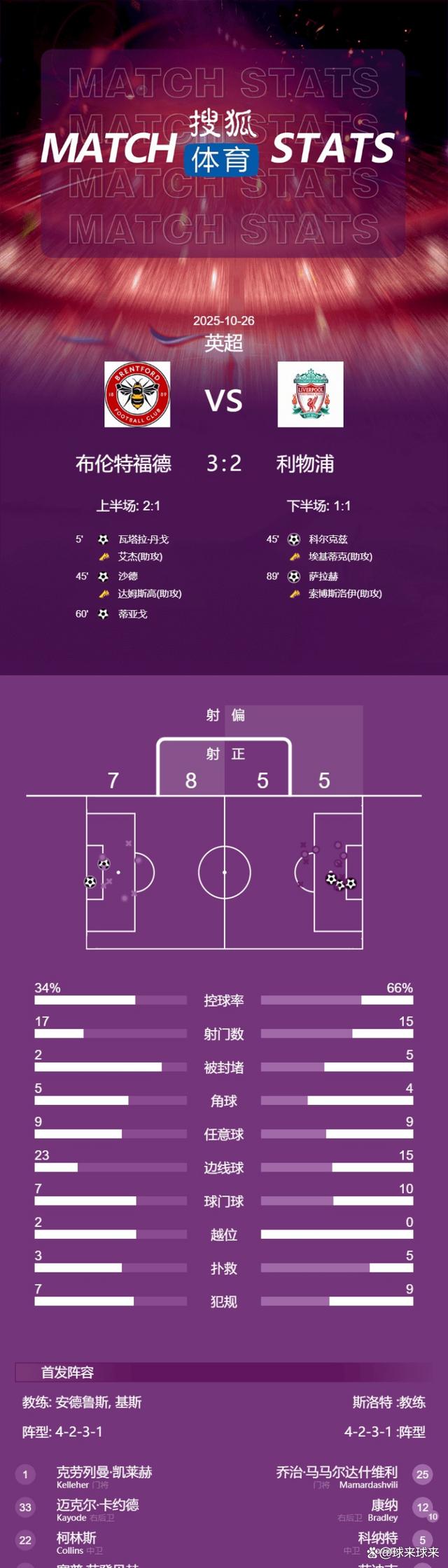 利物浦客场不敌对手，客场不敌遭遇失利