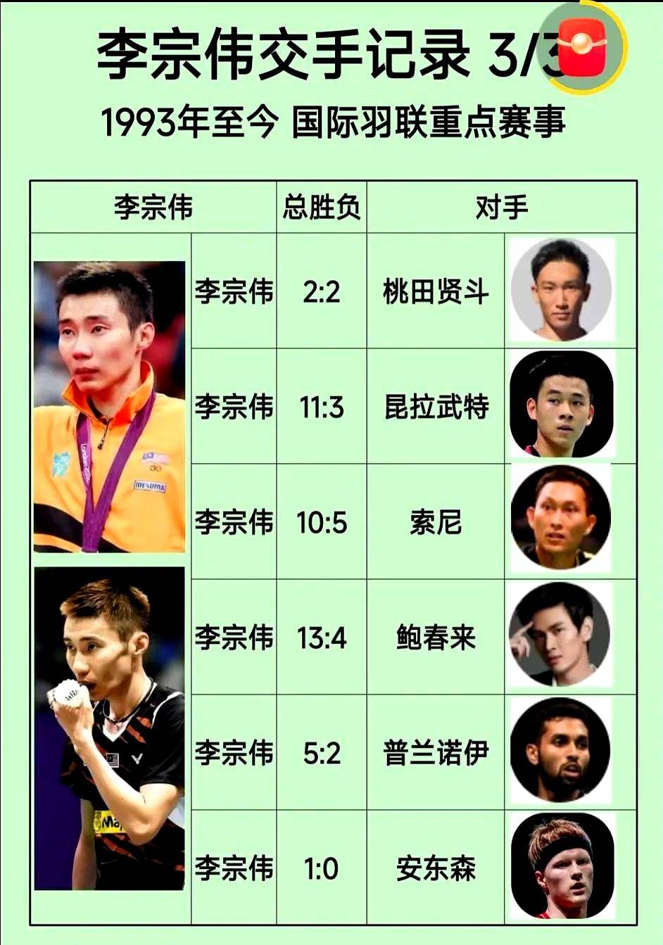 英格兰羽毛球队绝杀法国羽毛球队，李宗伟制霸全场的简单介绍